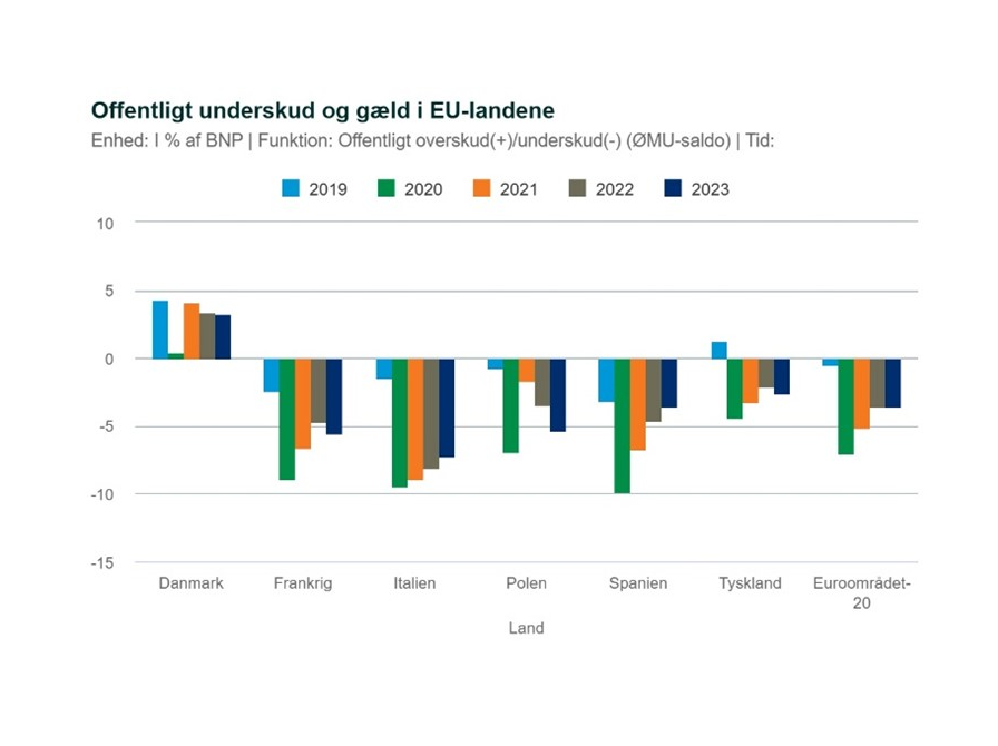 Offentlige underskud i % af BNP - Kilde: Danmarks Statistik